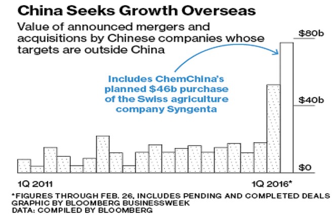 Giá trị các thương vụ M&A được các công ty Trung Quốc thực hiện tại nước ngoài qua các năm