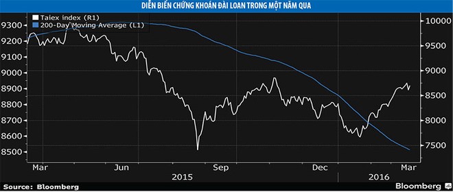 Chứng khoán Đài Loan hút mạnh vốn đầu tư quốc tế