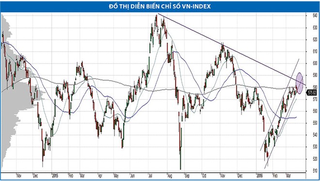 VN-Index hướng tới mốc 595 điểm