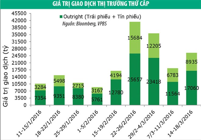 Thanh khoản trái phiếu đang cải thiện