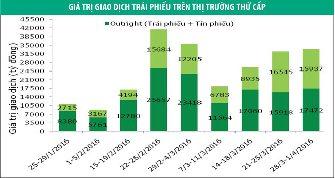 Tuần qua, nhà đầu tư nước ngoài bán ròng 219,08 tỷ đồng trái phiếu