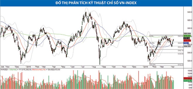 Áp lực chốt lời ngắn hạn sẽ gia tăng