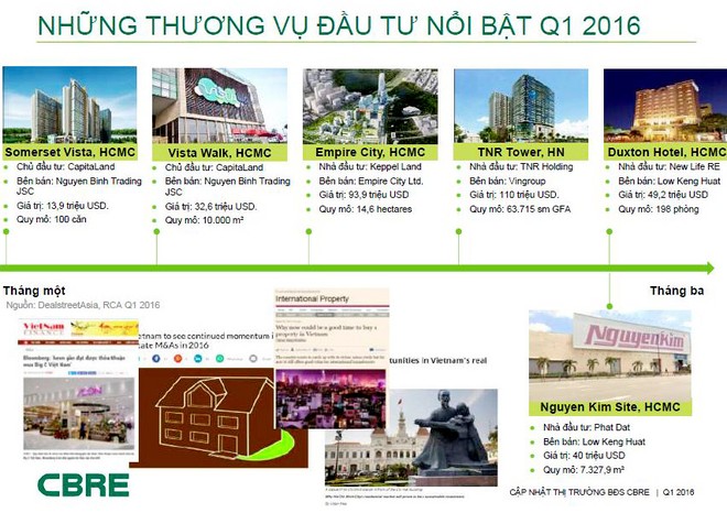 Những thương vụ M&A trong lĩnh vực bất động sản được giới đầu tư quan tâm. Nguồn: CBRE Việt Nam.