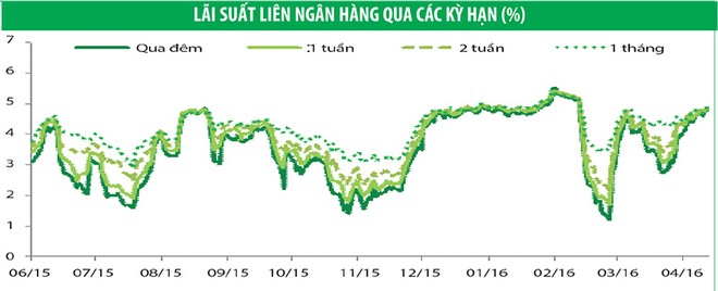 Trái phiếu chính phủ kỳ hạn 15 năm hút khách