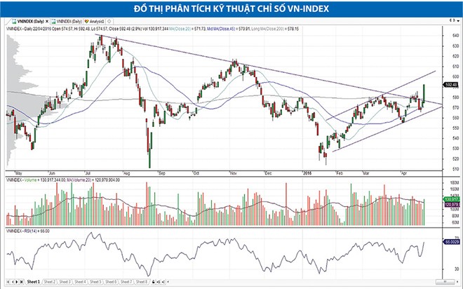 VN-Index bứt phá khỏi xu hướng giảm điểm