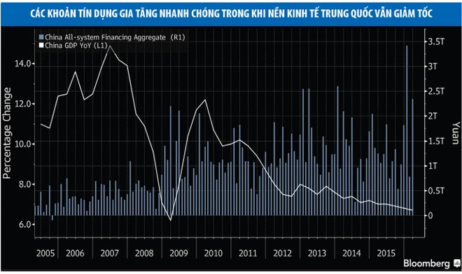 Chứng khoán toàn cầu tăng, Trung Quốc không vui nổi!