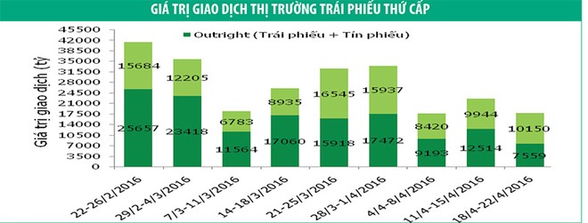 Trái phiếu kỳ hạn 3 - 5 năm hút nhà đầu tư