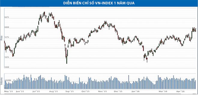 VN-Index đang tạo “bàn đạp”