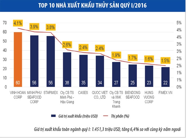 Xuất khẩu thủy sản, Vĩnh Hoàn chiếm ngôi đầu của Minh Phú