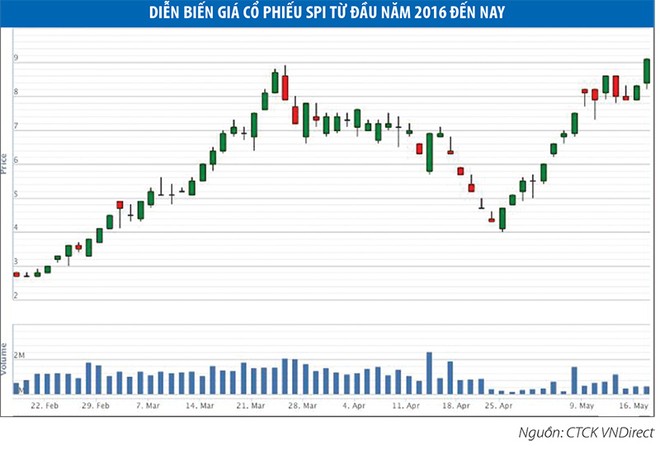 Lãnh đạo SPI “làm xiếc” với giá cổ phiếu?