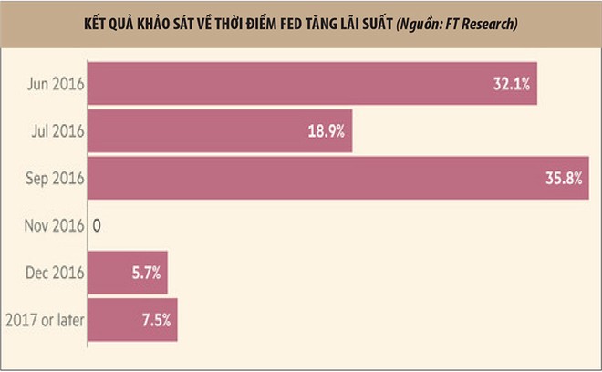 Kỳ vọng Fed sớm nâng lãi suất tiếp tục tăng