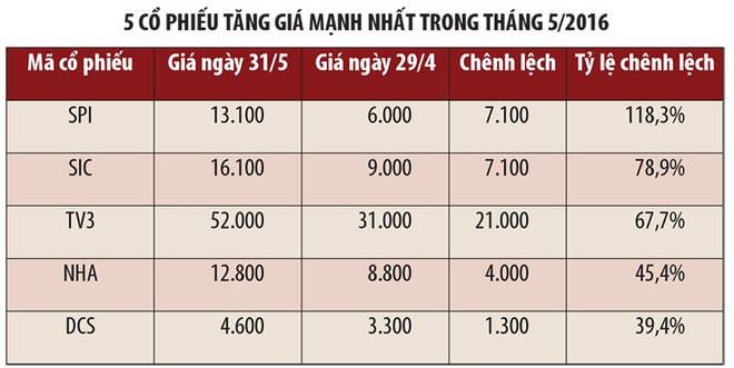 Tháng 5, thêm 1 mã trên HNX và 11 mã trên UPCoM