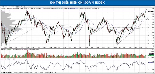 VN-Index bước vào giai đoạn tăng mới