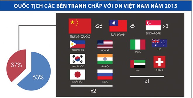 Tòa án bớt “làm khó” trọng tài