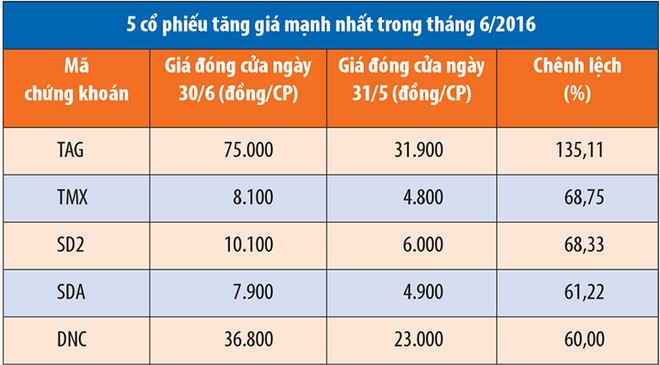 Tháng 6, giá trị giao dịch cổ phiếu trên HNX đạt 15.386 tỷ đồng