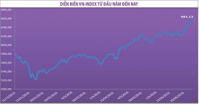 Liên tục vượt đỉnh, VN-Index sẽ tăng đến khi nào?