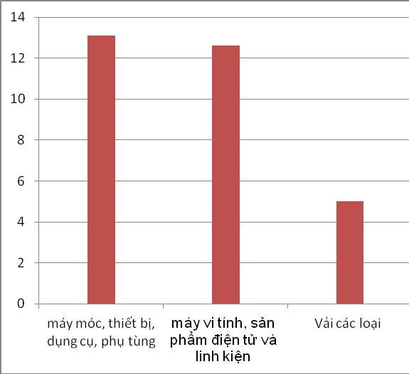 Biểu đồ 3 nhóm hàng nhập khẩu lớn nhất tính đến hết tháng 6. Đơn vị tính: tỷ USD. Đồ họa: T.Bình.