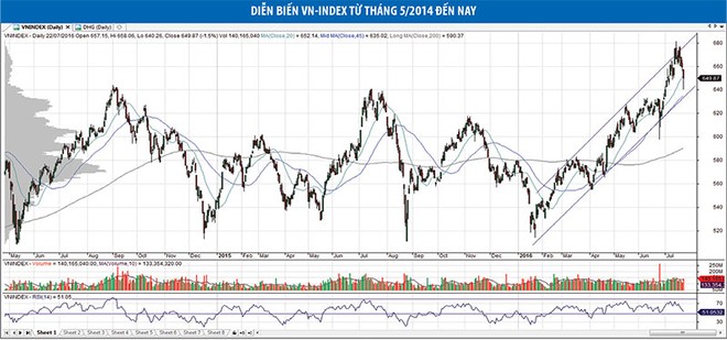 Kỳ vọng nhịp hồi của VN-Index