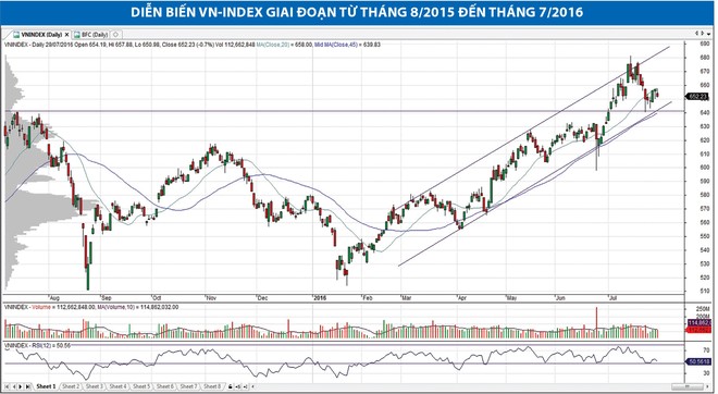 Động lực tăng tiếp của VN-Index vẫn đang được ủng hộ 