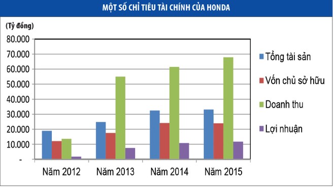 Honda, Toyota, Trường Hải “siêu lợi nhuận” như thế nào