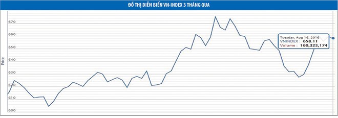 Nửa cuối năm, VN-Index dự báo vượt đỉnh 675 điểm