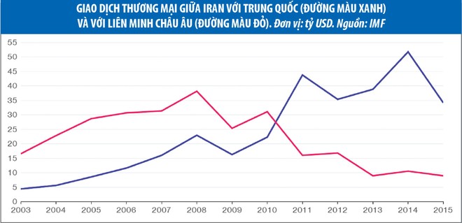 Iran khó thoát khỏi sự phụ thuộc vào đầu tư từ Trung Quốc