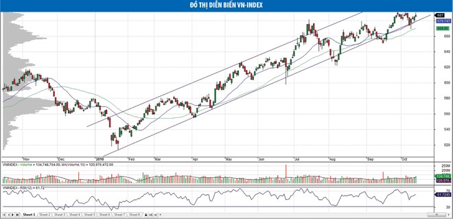 Cơ hội VN-Index bứt phá rất gần