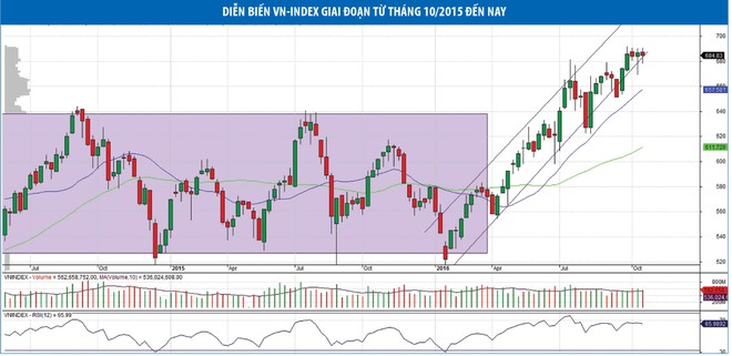 VN-Index khó vượt đỉnh 690