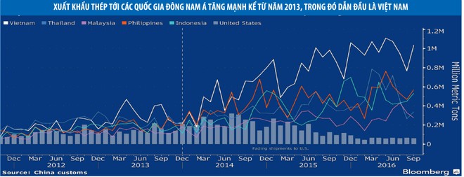 Đông Nam Á, “cứu tinh” hồi sinh ngành công nghiệp thép Trung Quốc