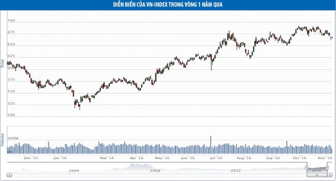 VN-Index bước vào giai đoạn đầu của xu hướng giảm