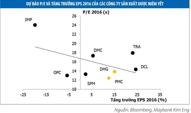 Cổ phiếu dược: Tăng 57%, P/E vẫn ở mức thấp