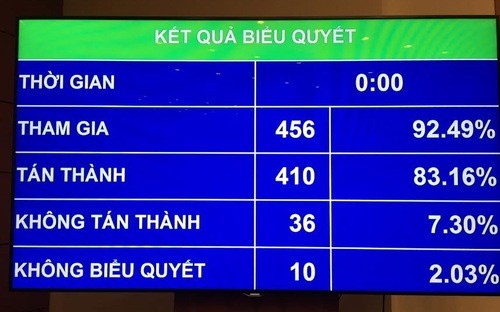 Kết quả biểu quyết thông qua Luật.