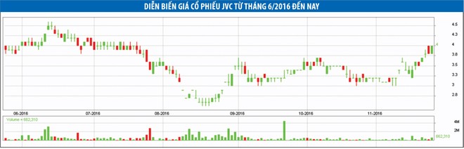 Tăng giá 65%, tái cấu trúc JVC có gì mới?