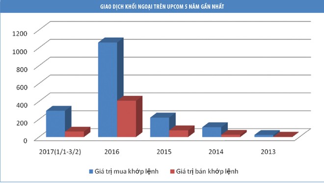 UPCoM: Sức hút vốn ngoại lớn dần