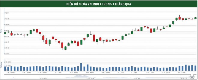 Chứng khoán tuần mới: Xu hướng tăng sẽ tiếp diễn