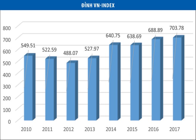 Sau mốc 700 điểm, VN-Index dò đỉnh mới