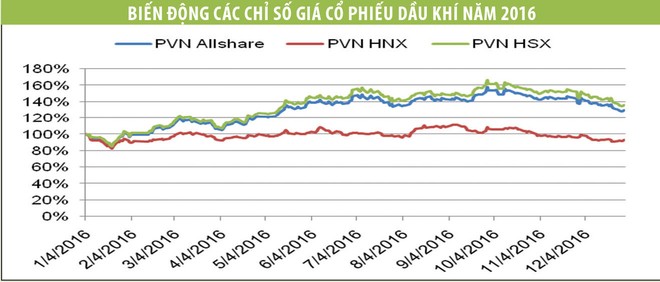 PVN-Index phục hồi khả quan