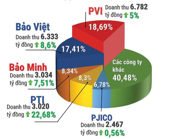 Top 5 công ty bảo hiểm có thị phần cao nhất 2016