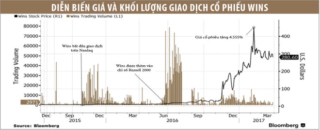 Công ty Trung Quốc gây sốc khi giá cổ phiếu tăng 45 lần trên Nasdaq