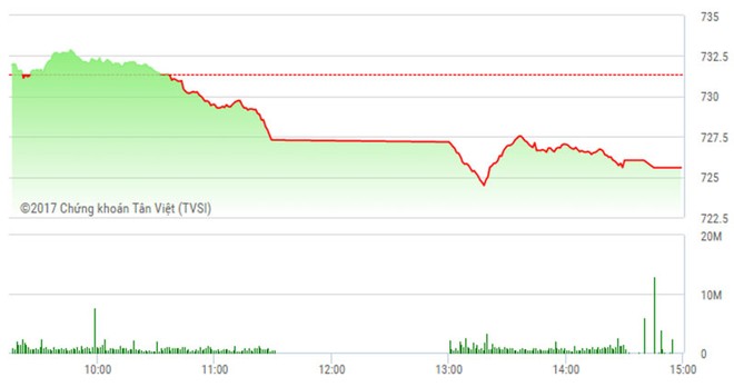 Phiên chiều 12/4: Mất trụ, VN-Index lao mạnh về mốc 725 điểm