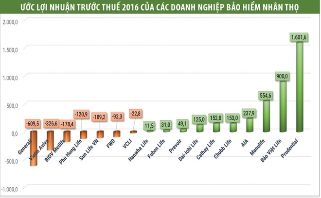 Lợi nhuận 2016 của khối bảo hiểm nhân thọ: “Ông lớn” tiếp tục lãi “khủng” 