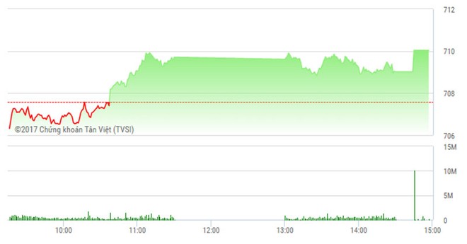 Phiên chiều 26/4: VN-Index vượt ngưỡng 710, STB thành “hàng hot“