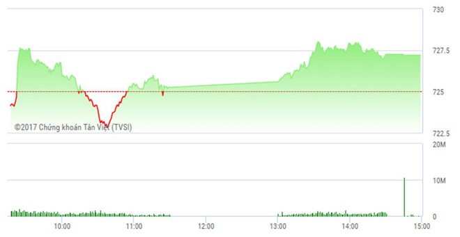 Phiên chiều 17/5: Tiền chuyển hướng vào bluechip, VN-Index bật tăng trở lại