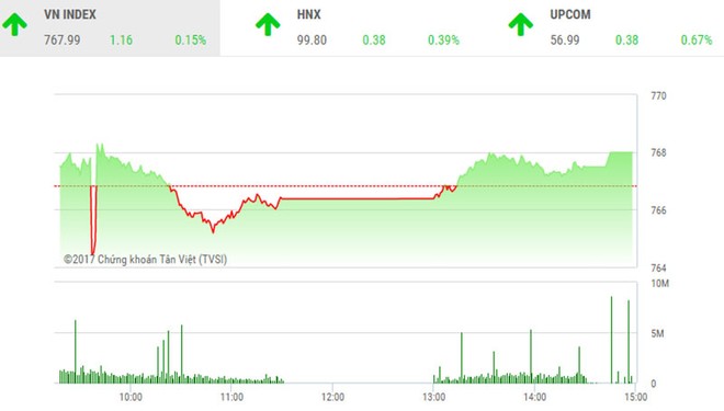 Phiên chiều 20/6: HNX-Index lỗi hẹn với mốc 100 điểm