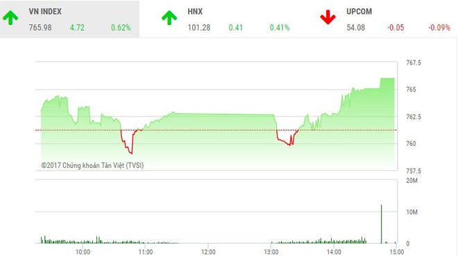 Phiên chiều 23/8: Bluechip kéo thị trường tăng vọt