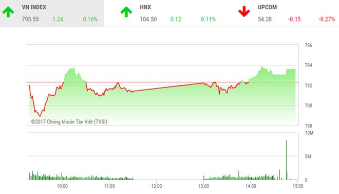 Phiên chiều 6/9: Sắc đỏ bao trùm, VN-Index vẫn ung dung tiến bước