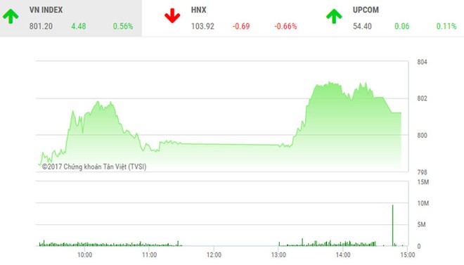 Phiên chiều 8/9: VN-Index tái lập mốc 800 điểm sau 10 năm “theo đuổi“