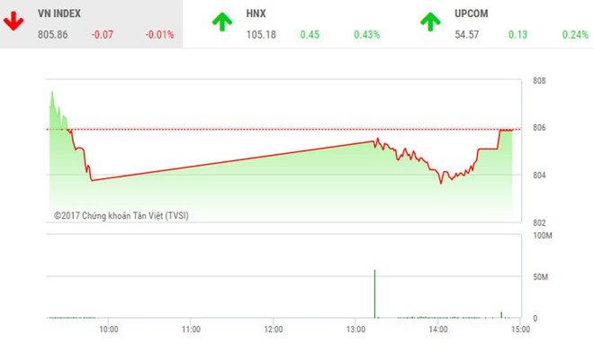 Phiên chiều 20/9: Dòng tiền rút lui, VN-Index không đủ sức "bò" về vạch xuất phát