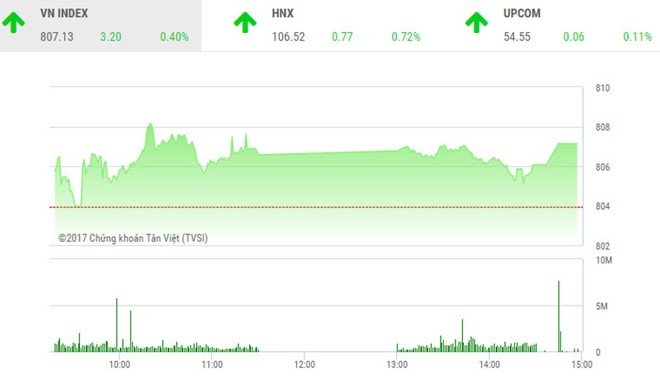 Phiên chiều 22/9: ROS và VJC “nhấc bổng” VN-Index