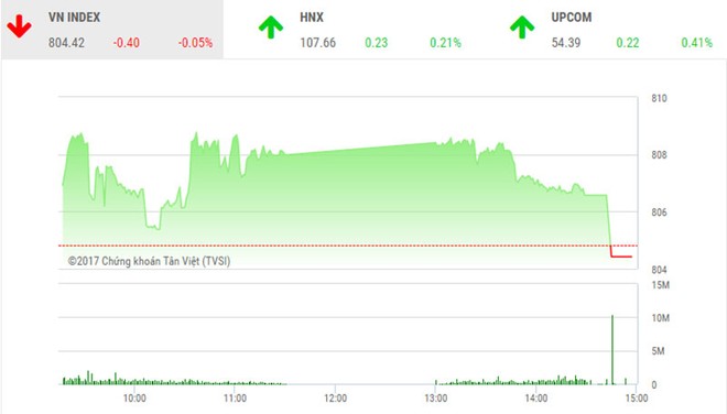 Phiên chiều 29/9: “Mất phanh” VN-Index lao mạnh cuối phiên